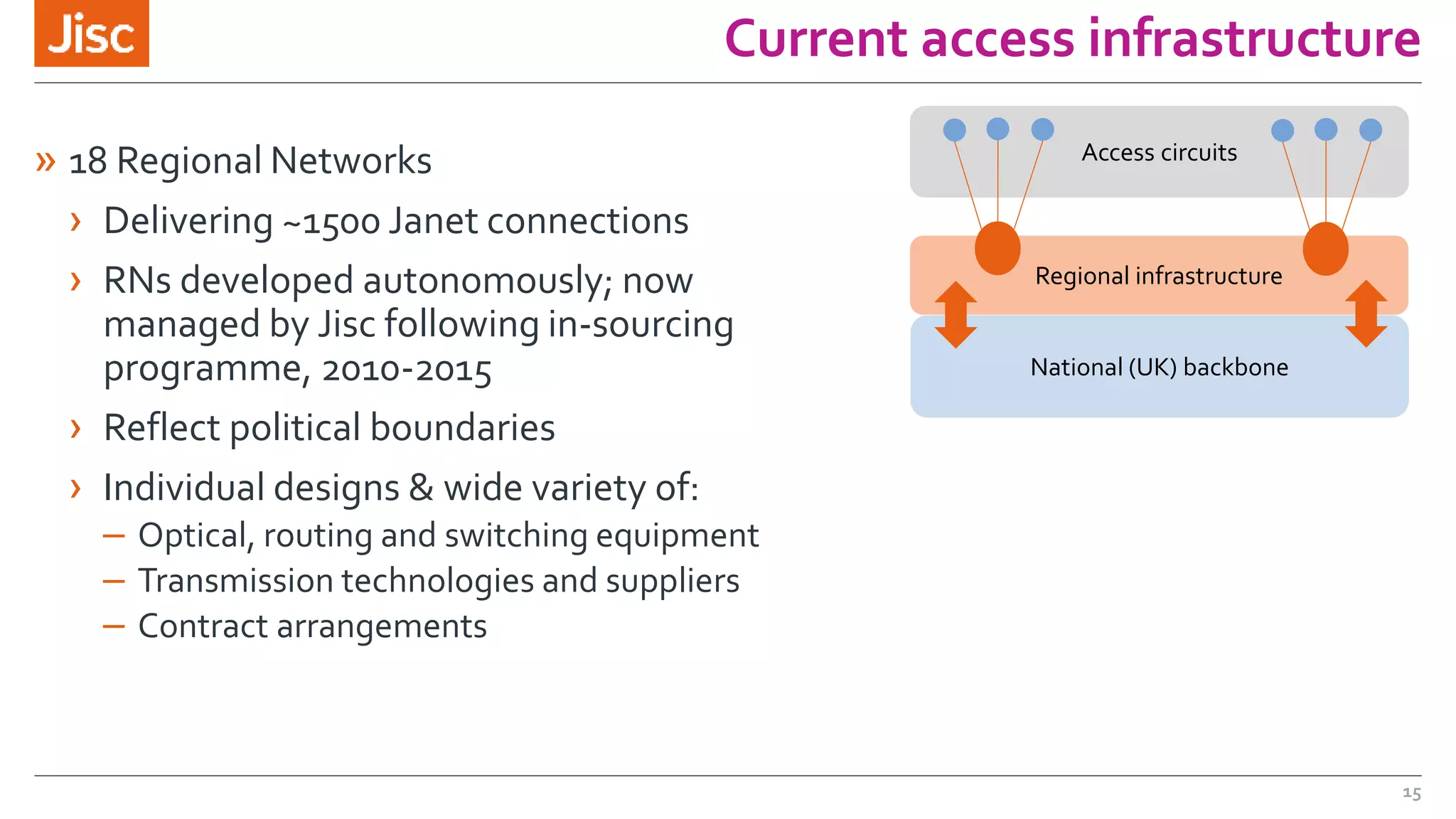 Current access infrastructure
» 18 Regional Networks
› Delivering ~1500 Janet connections
› RNs developed autonomously; now
managed by Jisc following in-sourcing
programme, 2010-2015
› Reflect political boundaries
› Individual designs & wide variety of:
– Optical, routing and switching equipment
– Transmission technologies and suppliers
– Contract arrangements
Regional infrastructure
National (UK) backbone
Access circuits
15
 