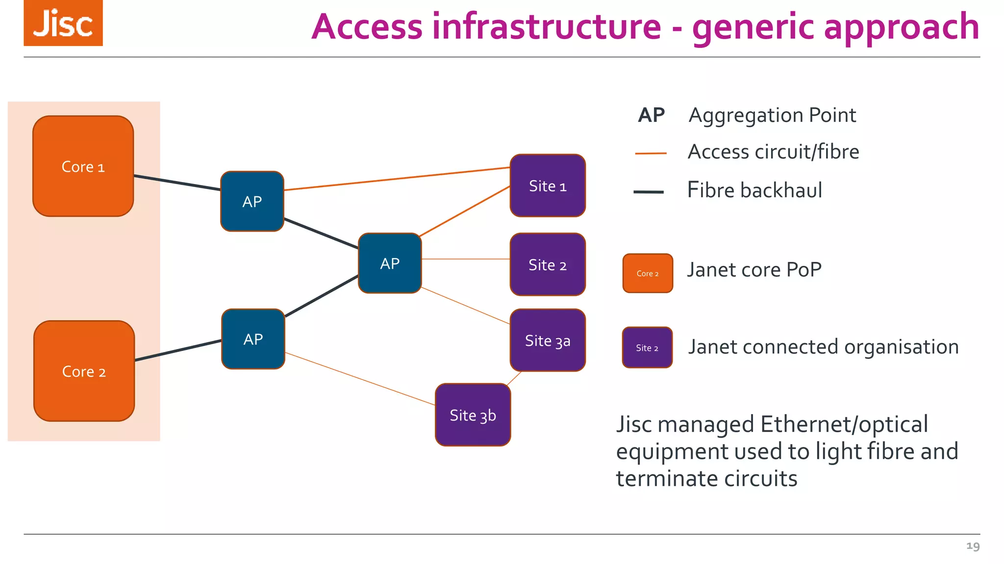 Access infrastructure - generic approach
Core 1
Core 2
AP
Site 3a
AP
AP
Site 2
Site 1
Site 3b
AP Aggregation Point
Access circuit/fibre
Fibre backhaul
Janet core PoP
Janet connected organisation
Jisc managed Ethernet/optical
equipment used to light fibre and
terminate circuits
Core 2
Site 2
19
 