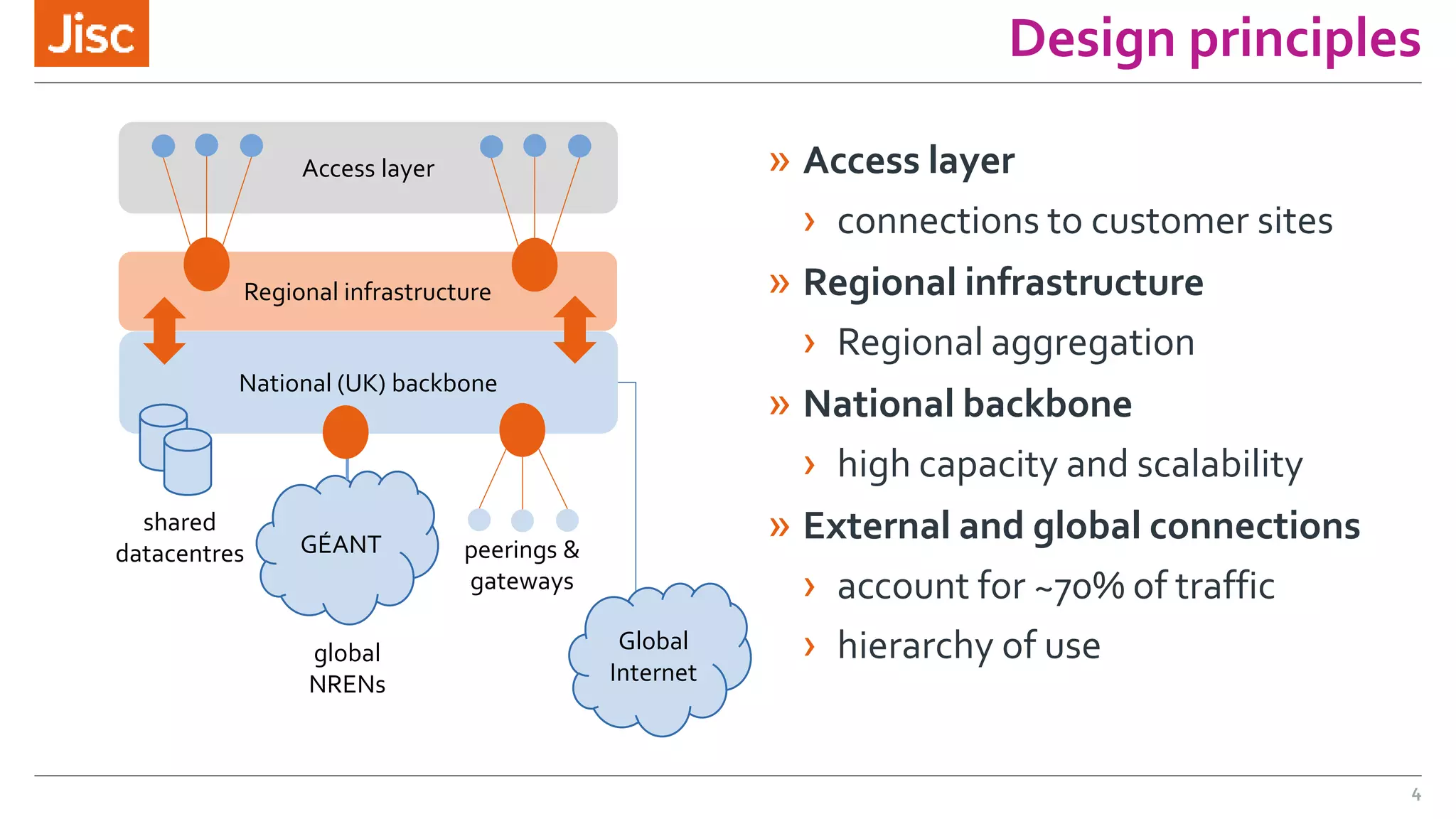Design principles
» Access layer
› connections to customer sites
» Regional infrastructure
› Regional aggregation
» National backbone
› high capacity and scalability
» External and global connections
› account for ~70% of traffic
› hierarchy of use
Regional infrastructure
National (UK) backbone
shared
datacentres
Global
Internet
GÉANT peerings &
gateways
Access layer
global
NRENs
4
 