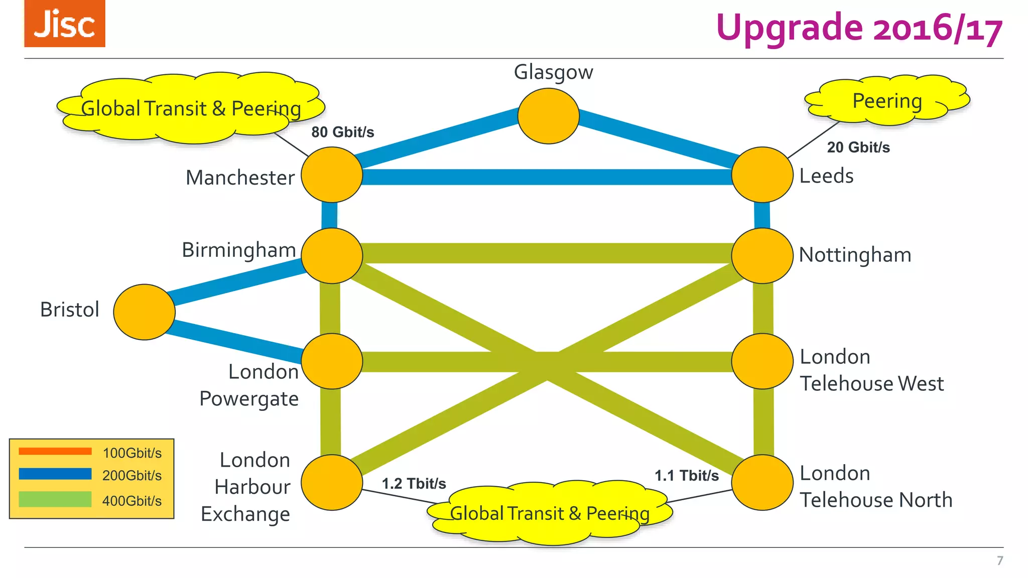 Leeds
London
Telehouse West
Bristol
Manchester
London
Powergate
Birmingham Nottingham
London
Telehouse North
London
Harbour
Exchange
GlobalTransit & Peering Peering
GlobalTransit & Peering
100Gbit/s
200Gbit/s
400Gbit/s
Upgrade 2016/17
Glasgow
1.2 Tbit/s
1.1 Tbit/s
80 Gbit/s
20 Gbit/s
7
 