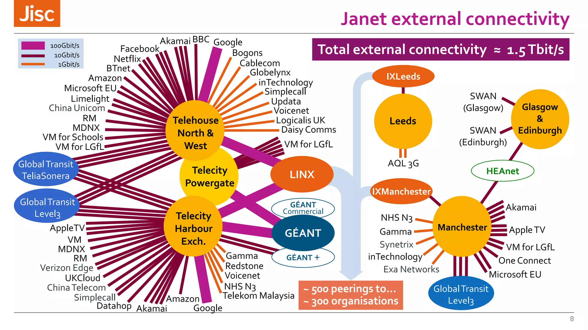 Telecity
Powergate
Janet external connectivity
Total external connectivity ≈ 1.5Tbit/s
Netflix
Voicenet
Akamai
Daisy Comms
Bogons
Logicalis UK
BTnet
Amazon
inTechnology
Simplecall
Gamma
Google
Simplecall
Redstone
Updata
Cablecom
Voicenet
Google
Limelight
UKCloud
Akamai BBC
Datahop
Microsoft EU
Telekom Malaysia
Globelynx
10Gbit/s
1Gbit/s
100Gbit/s
GÉANT +
Akamai
VM for LGfL
Gamma
NHS N3
Exa Networks
Synetrix
One Connect
Glasgow
&
Edinburgh
HEAnet
inTechnology
NHS N3
SWAN
(Glasgow)
SWAN
(Edinburgh)
Telehouse
North &
West
VM
RM
VM for LGfL
RM
GlobalTransit
TeliaSonera
IXLeeds
GlobalTransit
Level3
GlobalTransit
Level3
Microsoft EU
China Unicom
ChinaTelecom ~ 500 peerings to…
~ 300 organisations
IXManchester
LINX
Manchester
AQL 3G
Leeds
Amazon
Verizon Edge
AppleTV
VM for LGfL
Telecity
Harbour
Exch.
GÉANT
Commercial
GÉANT
MDNX
MDNX
VM for Schools
AppleTV
Facebook
8
 