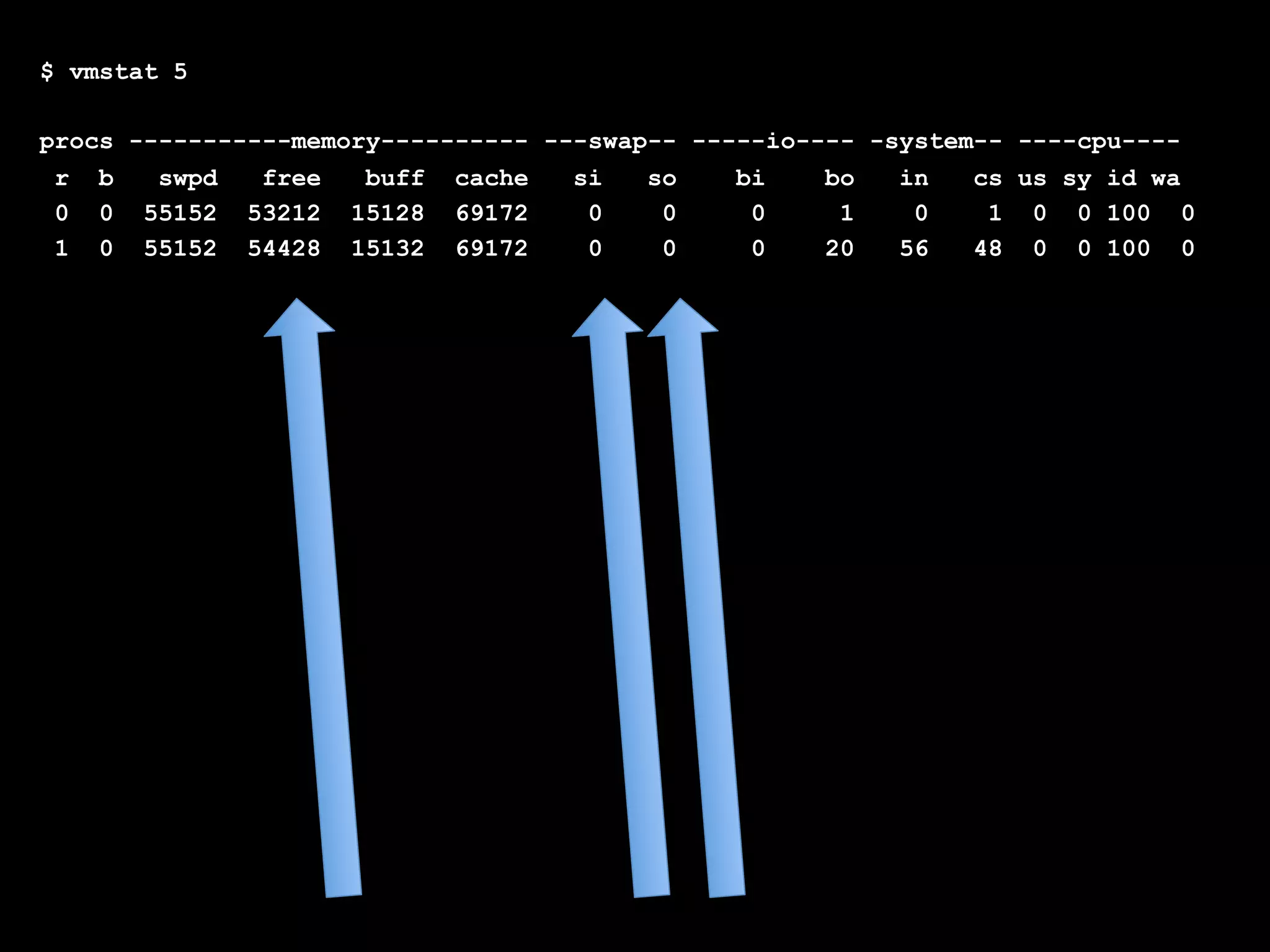$ vmstat 5

procs -----------memory---------- ---swap-- -----io---- -system-- ----cpu----
 r b    swpd   free   buff cache    si   so    bi    bo   in   cs us sy id wa
 0 0 55152 53212 15128 69172         0    0     0     1    0    1 0 0 100 0
 1 0 55152 54428 15132 69172         0    0     0    20   56   48 0 0 100 0
 