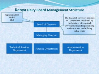 Briefing on the Kenya Dairy Board and the Kenyan dairy industry 