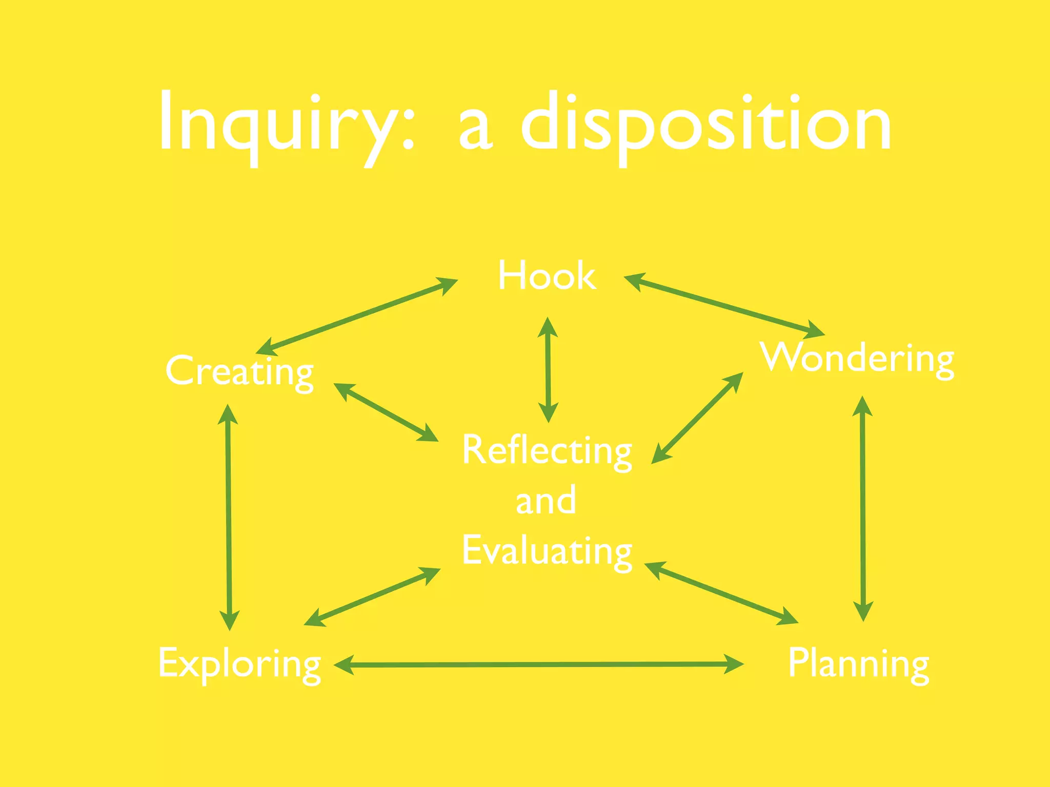 Inquiry: a disposition
Hook
Creating Wondering
Reflecting
and
Evaluating
Exploring Planning