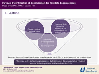 1 - Contexte
Parcours d’identification et d’explicitation des Résultats d’apprentissage
Maya KHARRAT SARKIS – ESIA-M – FI
Résultats d’apprentissage (Learning outcomes) = savoirs, savoir-faire et attitudes acquis par nos étudiants
Méthodes
d’enseignement
et
d’accompagnement
Chaque matière :
plans de cours
Ensemble de la
formation :
référentiel de
compétences ou
profil de sortie
Thème au centre de la vision pédagogique du Processus de Bologne, qui place l'étudiant
au cœur de l'enseignement, et à laquelle adhère l'USJ
 