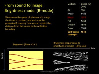 From sound to image:
Brightness mode (B-mode)
Skin
Brightness proportional to
amplitude of echoes – grey scale
We assume the speed of ultrasound through
the tissue is constant, and we know the
generated frequency then we can predict the
distance from the source to the reflective
boundary
Medium Speed (C)
(m/s)
Air 330
Water 1480
Blood 1570
Fat 1450
Muscle 1580
Bone 3500
Soft tissue
(average)
1540
Depth
Distance = (Time . C) / 2
kimbredahl79@gmail.com
 