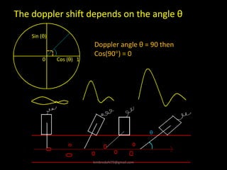 θ
The doppler shift depends on the angle θ
Cos (θ)
Sin (θ)
Doppler angle θ = 90 then
Cos(90) = 0
1
0
kimbredahl79@gmail.com
 