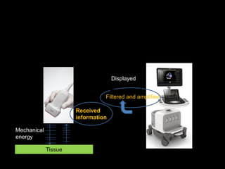 Ultrasound equipment in short – two unit
model
Transducer
Mechanical
energy
Filtered and amplified
Received
information
Displayed
Tissue
 