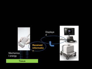 Ultrasound equipment in short – two unit
model
Transducer
Mechanica
l energy
Filtered and amplified
Received
informatio
n
Displaye
d
Tissue
 
