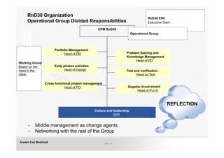 RnD30 Organization
                                                                                    RnD30 ESC
     Operational Group Divided Responsibilities                                     Executive Team

                                                   CPM RnD30
                                                                          Operational Group




                       Portfolio Management
                             Head of PM                              Problem Solving and
                                                                     Knowledge Management
                                                                           Head of PD
Working Group
Based on the           Early phases activities
need in the                  Head of Design                          Test and verification
pilots                                                                     Head od Test

                 Cross functional project management
                             Head of PO                               Supplier Involvement
                                                                            Head of Purch.



                                                                                               REFLECTION
                                                 Culture and leadership
                                                             SVP.


     -    Middle management as change agents
     -    Networking with the rest of the Group

Azadeh Fazl Mashhadi                                   Slide 12
 