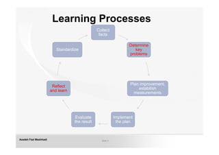 Learning Processes
                                                Collect
                                                 facts

                                                                   Determine
                          Standardize                                 key
                                                                   problems




                                                                   Plan improvement,
                        Reflect
                                                                       estabilish
                       and learn
                                                                     measurements




                                   Evaluate                 Implement
                                   the result                the plan



Azadeh Fazl Mashhadi                              Slide 3
 