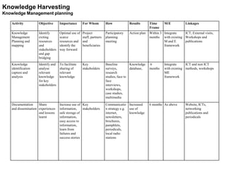 Knowledge Harvesting
Knowledge Management planning

   Activity          Objective      Importance       For Whom          How             Results       Time     M/E           Linkages
                                                                                                     Frame
   Knowledge         Identify       Optimal use of   Project           Participatory   Action plan   Within 3 Integrate   ICT, External visits,
   Management        exiting        scarce           staff, partners   planning                      months with existing Workshops and
   Planning and      resources      resources and    and               meeting                                M and E     publications
   mapping           and            identify the     beneficiaries                                            framework
                     stakeholders   way forward
                     and gap
                     bridging
   Knowledge         Identify and   To facilitate    Key               Baseline         Knowledge    6        Integrate     ICT and non ICT
   identification    analyse        sharing of       stakeholders      surveys,         database,    months   with existing methods, workshops
   capture and       relevant       relevant                           research                               ME
   analysis          knowledge      knowledge                          studies, face to                       framework
                     for key                                           face
                     stakeholders                                      interviews,
                                                                       workshops,
                                                                       case studies,
                                                                       multimedia

   Documentation     Share          Increase use of Key                Communicatio Increased        6 months As above      Website, ICTs,
   and dissemination experiences    information,    stakeholders       n strategy e.g. use of                               networking
                     and lessons    safe storage of                    internet,       knowledge                            publications and
                     learnt         information,                       newsletters,                                         periodicals
                                    easy access to                     brochures,
                                    information,                       pamphlets,
                                    learn from                         periodicals,
                                    failures and                       local radio
                                    success stories                    stations
 