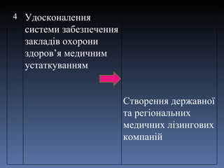 4 Удосконалення системи забезпечення закладів охорони здоров ’ я медичним устаткуванням Створення державної та регіональних медичних лізингових компаній 