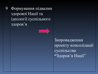9 Формування підвалин здорової Нації та ідеології суспільного здоров ’ я Запровадження проекту консолідації суспільства  “ Здоров ’ я Нації” 