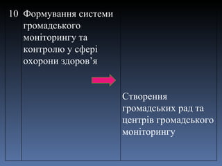 10 Формування системи громадського моніторингу та контролю у сфері охорони здоров ’ я Створення громадських рад та центрів громадського моніторингу 