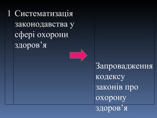 1 Систематизація законодавства у сфері охорони здоров ’ я Запровадження кодексу законів про охорону здоров ’ я 