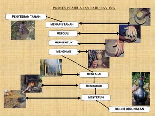 PENYEDIAN TANAH MENAPIS TANAH  MENGULI MEMBENTUK MENGHIAS MENYALAI MEMBAKAR BOLEH DIGUNAKAN MENYEPUH PROSES PEMBUATAN LABU SAYONG 