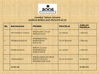 Ceramikraf  Malaysia  . Enterprise AGIHAN KERJA DAN PENJAWATAN 18 ORANG JUMLAH 10 ORANG PUAN SUHAINA PENGASINGAN GRED PENYUSUNAN PEMBUNGKUSAN PEMASARAN 4. 3 ORANG EN.AZHAR PENYALAIAN MEMBAKAR MENYEPUH PEMBAKARAN 3. 5 ORANG PUAN ROHANI MEMBENTUK MENGHIAS ACUAN PEMBENTUKKAN 2. 3 ORANG EN.ISMAIL MENAPIS TANAH PENGULIAN PENYEDIAN TANAH 1. JUMLAH PEKERJA PENYELIA PROSES BAHAGAIAN BIL 