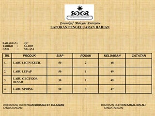 BAHAGIAN :  QC TARIKH  :  5.4.2005 HARI  :  SELASA DISEDIAKAN OLEH: PUAN SUHAINA BT SULAIMAN  DISAHKAN OLEH: EN KAMAL BIN ALI TANDATANGAN:  TANDATANGAN: Ceramikraf  Malaysia .Enterprise LAPORAN PENGELUARAN HARIAN 47 3 50 LABU SPRING 4. 49 1 50 LABU GEGUGOR BESAR 3. 49 1 50 LABU LEPAP 2. 48 2 50 LABU LICIN KECIL 1. CATATAN KELUARAN ROSAK SIAP PRODUK BIL 