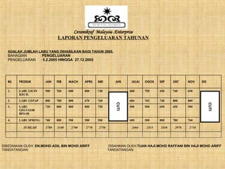ADALAH JUMLAH LABU YANG DIHASILKAN BAGI TAHUN 2005. BAHAGIAN  :  PENGELUARAN PENGELUARAN  :  5.2.2005 HINGGA  27.12.2005 DISEDIAKAN OLEH:  EN.MOHD ADIL BIN MOHD ARIFF   DISAHKAN OLEH: TUAN HAJI.MOHD RAFFANI BIN HAJI MOHD ARIFF TANDATANGAN:  TANDATANGAN: Ceramikraf  Malaysia .Enterprise LAPORAN PENGELUARAN TAHUNAN CUTI CUTI 2718 2970 2438 2515 2464 2750 2770 2700 3140 2780 JUMLAH 760 780 800 500 600 500 500 500 800 760 LABU SPRING 4. 500 650 650 500 500 750 800 800 800 720 LABU GELUGOR BESAR 3. 800 800 748 765 684 760 670 800 780 800 LABU LEPAP 2. 658 740 690 750 680 740 800 600 760 500 LABU LICIN KECIL 1. DIS NOV OKT SEP OGOS JULAI JUN MEI APRIL MACH FEB JAN PRODUK BIL 