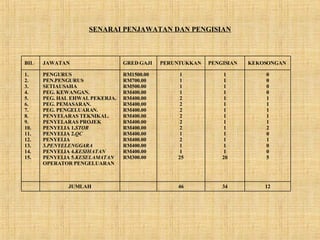 SENARAI PENJAWATAN DAN PENGISIAN 12 34 46 JUMLAH 0 0 0 0 1 1 1 1 1 2 0 1 0 0 5 1 1 1 1 1 1 1 1 1 1 1 1 1 1 20 1 1 1 1 2 2 2 2 2 2 1 2 1 1 25 RM1500.00 RM700.00 RM500.00 RM400.00 RM400.00 RM400.00 RM400.00 RM400.00 RM400.00 RM400.00 RM400.00 RM400.00 RM400.00 RM400.00 RM300.00 PENGURUS PEN.PENGURUS SETIAUSAHA PEG. KEWANGAN. PEG. HAL EHWAL PEKERJA. PEG. PEMASARAN. PEG. PENGELUARAN. PENYELARAS TEKNIKAL. PENYELARAS PROJEK PENYELIA 1. STOR PENYELIA 2. QC PENYELIA 3 .PENYELENGGARA PENYELIA 4. KESIHATAN PENYELIA 5 .KESELAMATAN OPERATOR PENGELUARAN 1. 2. 3. 4. 5. 6. 7. 8. 9. 10. 11. 12. 13. 14. 15. KEKOSONGAN PENGISIAN PERUNTUKKAN GRED GAJI JAWATAN BIL 