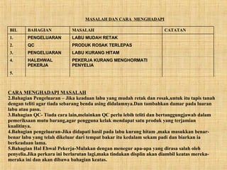 MASALAH DAN CARA  MENGHADAPI CARA MENGHADAPI MASALAH Bahagian Pengeluaran – Jika keadaan labu yang mudah retak dan rosak,untuk itu tapis tanah dengan teliti agar tiada sebarang benda asing didalamnya.Dan tambahkan damar pada luaran labu atau pasu. Bahagian QC- Tiada cara lain,melainkan QC perlu lebih teliti dan bertanggungjawab dalam pemeriksaan mutu barang,agar pengguna kelak mendapat satu produk yang terjamian kualitinya. Bahagian pengeluaran-Jika didapati hasil pada labu kurang hitam ,maka masukkan benar-benar labu yang telah dikeluar dari tempat bakar itu kedalam sekam padi dan biarkan ia berkeadaan lama. Bahagian Hal Ehwal Pekerja-Mulakan dengan menegur apa-apa yang dirasa salah oleh penyelia.Jika perkara ini berlarutan lagi,maka tindakan displin akan diambil keatas mereka-meraka ini dan akan dibawa bahagian keatas. 5. PEKERJA KURANG MENGHORMATI PENYELIA HALEHWAL PEKERJA 4. LABU KURANG HITAM PENGELUARAN 3. PRODUK ROSAK TERLEPAS QC 2. LABU MUDAH RETAK PENGELUARAN 1. CATATAN MASALAH BAHAGIAN BIL 