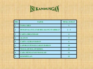 ISI KANDUNGAN 12 KESIMPULAN 9 11 CARA MENGATASI MASALAH 8 11 MASALAH DALAM KERJA 7 10 LAPORAN PENGELUARAN HARIAN 6 6 CARTA ALIRAN BAHAN 5 5 ALATAN 4 4 CARTA ORGANISASI 3 2 – 3 PENGENALAN/LATAR BELAKANG SYARIKAT 2 1 NAMA AHLI 1 MUKA SURAT TAJUK BIL 