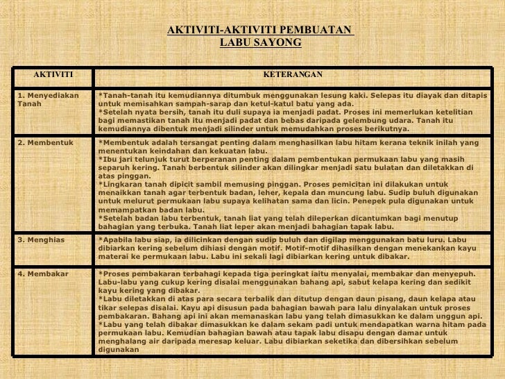 Presentation Labu Sayong