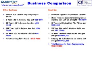 Quest Net Purchase a product in Quest Net USD600 If you refer one customer monthly for 12 months, 6 on Left & 6 on Right =  USD 500 II Year: 6 will bring their 72 / 72 you get  USD 6000 III Year  864 on left & 864 on Right you get  USD 72,000 IV Year  10368 on left & 10368 on Right you get  USD 864,000 Lets say  50 % Customers are active, still you get  USD 432,000  Total Earnings for Years Approximately  USD 500,000 Other Business Invest 500 USD in any company or share I Year 100 % Return, You Get  USD 500 II Year 100 % Return You Get  USD 1000 III Year 100 % Return You Get  USD 2000 IV Year 100 % Return You Get  USD 4000 Total Earning for 4 Years :  USD 7600 Business Comparison 