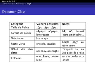 Latex et les SHS
Structure d'un chier source LATEX
DocumentClass
Catégorie Valeurs possibles Notes
Taille de Police 10pt, 11pt, 12pt...
Format de papier
a4paper, a5paper,
letterpaper
A4, A5, format
lettre américaine...
Orientation landscape
Recto-Verso oneside, towside
simple page ou
recto verso
Début des cha-
pitres
openany, openright
n'importe ou, sur
une page de droite
Colonnes
onecolumn, twoco-
lumn
sur une ou deux co-
lonnes
 