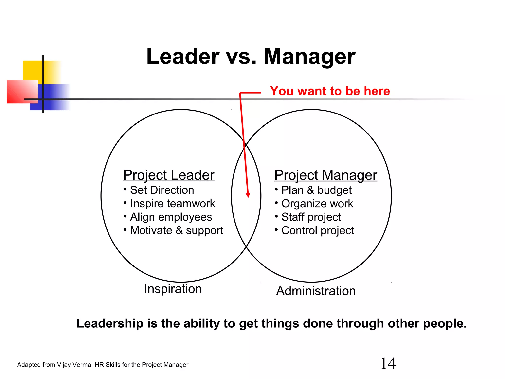 Leader vs. Manager
You want to be here

Project Leader

Project Manager

• Set Direction
• Inspire teamwork
• Align employees
• Motivate & support

• Plan & budget
• Organize work
• Staff project
• Control project

Inspiration

Administration

Leadership is the ability to get things done through other people.
Adapted from Vijay Verma, HR Skills for the Project Manager

14

 