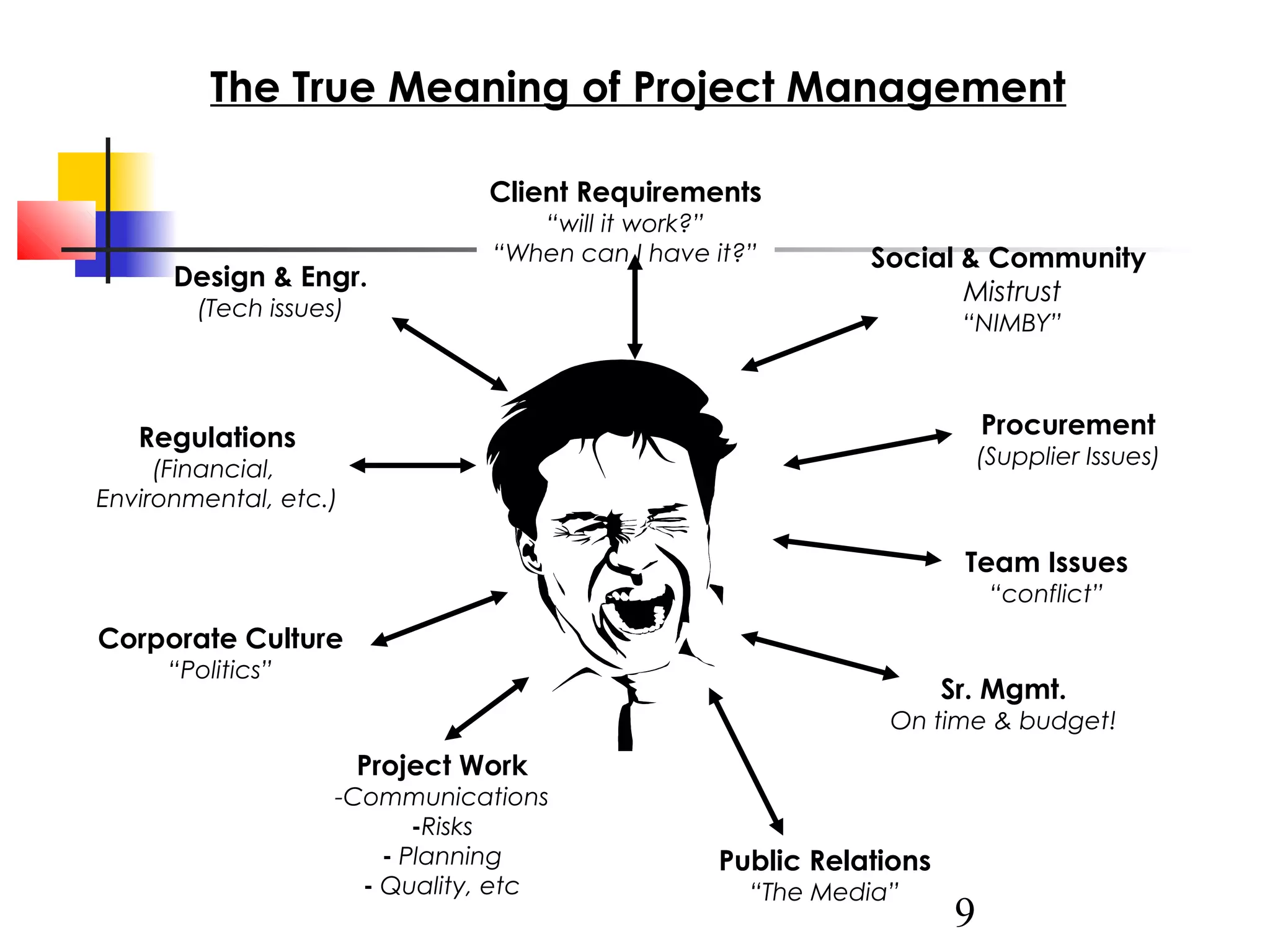 The True Meaning of Project Management
Client Requirements
Design & Engr.

“will it work?”
“When can I have it?”

(Tech issues)

Social & Community
Mistrust
“NIMBY”

Procurement

Regulations

(Supplier Issues)

(Financial,
Environmental, etc.)

Team Issues
“conflict”

Corporate Culture
“Politics”

Sr. Mgmt.
On time & budget!

Project Work

-Communications
-Risks
- Planning
- Quality, etc

Public Relations
“The Media”

9

 