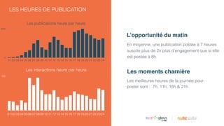 Les publications heure par heure
0
1800
01 02 03 04 05 06 07 08 09 10 11 12 13 14 15 16 17 18 19 20 21 22 23 24
|
LES HEURES DE PUBLICATION
En moyenne, une publication postée à 7 heures
suscite plus de 2x plus d’engagement que si elle
est postée à 8h.
L’opportunité du matin
Les moments charnière
Les meilleures heures de la journée pour
poster sont : 7h, 11h, 18h & 21h.
Les interactions heure par heure
700
010203040506070809101112131415161718192021222324
 