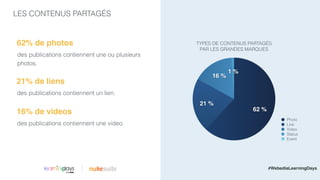LES CONTENUS PARTAGÉS
des publications contiennent une ou plusieurs
photos.
62% de photos
|
des publications contiennent une video.
16% de videos
des publications contiennent un lien.
21% de liens
TYPES DE CONTENUS PARTAGÉS
PAR LES GRANDES MARQUES
1 %
16 %
21 %
62 %
Photo
Link
Video
Status
Event
#WebediaLearningDays
 