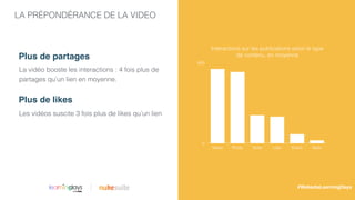 LA PRÉPONDÉRANCE DE LA VIDEO
Interactions sur les publications selon le type
de contenu, en moyenne
0
900
Video Photo Texte Lien Event Note
La vidéo booste les interactions : 4 fois plus de
partages qu’un lien en moyenne.
Plus de partages
|
Les vidéos suscite 3 fois plus de likes qu’un lien
Plus de likes
#WebediaLearningDays
 