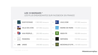 MAIRIE DE PARIS 175 000 interactions
XBOX FR 160 000 interactions
SEPHORA 152 000 interactions
MCDONALD’S FR…134 000 interactions
LDLC.COM 207 000 interactions
LES 10 MARQUES *
LES PLUS ENGAGEANTES SUR FACEBOOK EN FRANCE
EASYVOYAGE1. 1 000 000 interactions
VILLE DE LYON2. 547 000 interactions
AXA PEOPLE…3. 292 000 interactions
PANDORA4. 265 000 interactions
UNDIZ5. 246 000 interactions
6.
7.
8.
9.
10.
* hors media, sur un mois
#WebediaLearningDays
 