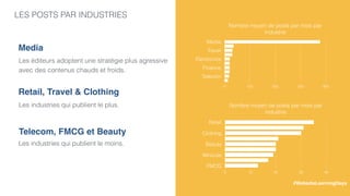 LES POSTS PAR INDUSTRIES
Les éditeurs adoptent une stratégie plus agressive
avec des contenus chauds et froids.
Media
Nombre moyen de posts par mois par
industrie
Media
Travel
Electronics
Finance
Telecom
0 100 200 300 400
Telecom, FMCG et Beauty
Les industries qui publient le moins.
Les industries qui publient le plus.
Retail, Travel & Clothing
Nombre moyen de posts par mois par
industrie
Retail
Clothing
Beauty
Véhicule
FMCG
0 10 20 30 40
#WebediaLearningDays
 