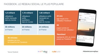 FACEBOOK, LE RÉSEAU SOCIAL LE PLUS POPULAIRE
|
22 ans
âge moyen d’un
utilisateur Facebook
89
pages suivies en
moyenne par utilisateur
Newsfeed
représente 40% du temps
passé sur Facebook
utilisateurs
actifs mensuels
dans le monde
30 millions
en France
utilisateurs
actifs
quotidiens
dans le monde
20 millions
en France
utilisateurs actifs
mensuels sur
mobile
dans le monde
24 millions
en France
46 minutes
passées par jour
en moyenne sur Facebook
1,8 milliard 1,18 milliard 1,66 milliard
* Source Facebook #WebediaLearningDays
 