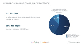 LES MARQUES & LEUR COMMUNAUTÉ FACEBOOK
|
LES PAGES FACEBOOK
FRANÇAISES DES GRANDES
MARQUES
4 %
8 %
29 %
58 %
Moins de 150k fans
Entre 150k et 500k de fans
Entre 50k & 1m de fans
Plus de 1m de fans
comptent moins de 150 000 fans.
58% des pages
237 152 fans
la taille moyenne de la communauté d’une grande
marque en France
#WebediaLearningDays
 