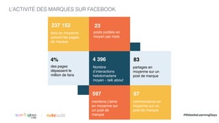 4 396
Nombre
d’interactions
hebdomadaire
moyen - talk about
|
237 152
fans en moyenne
suivent les pages
de marque
4%
des pages
dépassent le
million de fans
67
commentaires en
moyenne sur un
post de marque
597
mentions j’aime
en moyenne sur
un post de
marque
83
partages en
moyenne sur un
post de marque
L’ACTIVITÉ DES MARQUES SUR FACEBOOK
23
posts publiés en
moyen par mois
#WebediaLearningDays
 