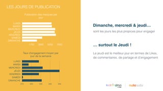 Publication des marques par
jour
LUNDI
MARDI
MERCREDI
JEUDI
VENDREDI
SAMEDI
DIMANCHE
1750 3500 5250 7000
Taux d’engagement moyen par
jour de la semaine
LUNDI
MARDI
MERCREDI
JEUDI
VENDREDI
SAMEDI
DIMANCHE
310 320 330 340 350
LES JOURS DE PUBLICATION
sont les jours les plus propices pour engager
Dimanche, mercredi & jeudi…
… surtout le Jeudi !
Le jeudi est le meilleur jour en termes de Likes,
de commentaires, de partage et d’engagement
|
 
