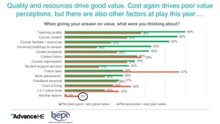 Quality and resources drive good value. Cost again drives poor value
perceptions, but there are also other factors at play this year….
7%
27%
33%
26%
20%
57%
17%
31%
38%
26%
16%
23%
31%
38%
1%
20%
24%
27%
29%
29%
32%
35%
36%
42%
43%
52%
56%
60%
Another reason
1-2-1 tuition time
Cost of living
Feedback received
Work placements
Tuition fees
Student support services
Course organisation
Contact hours
Career prospects
University buildings & campus
Course facilities / resources
Course content
Teaching quality
When giving your answer on value, what were you thinking about?
Perceive good / very good value Perceive poor / very poor value
 
