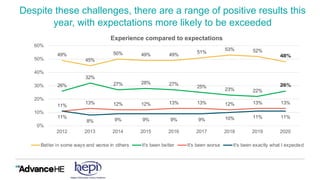 Despite these challenges, there are a range of positive results this
year, with expectations more likely to be exceeded
49%
45%
50% 49% 49%
51%
53% 52%
48%
26%
32%
27% 28% 27%
25%
23% 22%
26%
11%
13% 12% 12% 13% 13% 12% 13% 13%
11%
8% 9% 9% 9% 9% 10% 11% 11%
0%
10%
20%
30%
40%
50%
60%
2012 2013 2014 2015 2016 2017 2018 2019 2020
Experience compared to expectations
Better in some ways and worse in others It's been better It's been worse It's been exactly what I expected
 