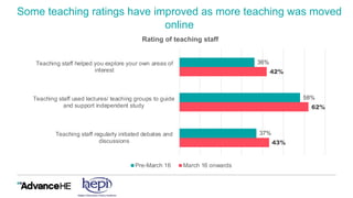 Some teaching ratings have improved as more teaching was moved
online
43%
62%
42%
37%
58%
36%
Teaching staff regularly initiated debates and
discussions
Teaching staff used lectures/ teaching groups to guide
and support independent study
Teaching staff helped you explore your own areas of
interest
Rating of teaching staff
Pre-March 16 March 16 onwards
 