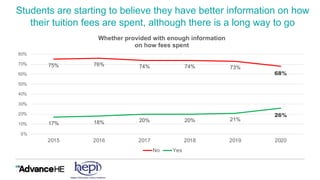 Students are starting to believe they have better information on how
their tuition fees are spent, although there is a long way to go
75% 76% 74% 74% 73%
68%
17% 18% 20% 20% 21%
26%
0%
10%
20%
30%
40%
50%
60%
70%
80%
2015 2016 2017 2018 2019 2020
Whether provided with enough information
on how fees spent
No Yes
 