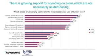 There is growing support for spending on areas which are not
necessarily student-facing
15%
16%
18%
25%
28%
32%
35%
46%
46%
47%
51%
53%
55%
58%
14%
14%
16%
26%
25%
29%
33%
45%
46%
48%
54%
51%
58%
60%
Raising the university's profile
Investing in the local community
Student recruitment
Developing global links
Management staff
Research staff
Sports & social facilities
Research facilities & resources
Careers services & resources
Financial support for students
Campus development
Teaching staff
Student support services
Teaching facilities & resources
Which areas of university spend are the most reasonable use of tuition fees?
2019
2020
 