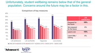Unfortunately, student wellbeing remains below that of the general
population. Concerns around the future may be a factor in this.
27%
31%
32%
36%
16%
22%
21% 21%
14%
19% 19% 19%
14%
17% 17%
18%
14%
17%
18%
16%
11%
15%
14%
18%
0%
5%
10%
15%
20%
25%
30%
35%
40%
Life satisfaction Life worthwhile Happiness Low anxiety
Comparison of key measures
ONS 2019 SAES 2016 SAES 2017 SAES 2018 SAES 2019 SAES 2020
Life
satisfaction
Prepared for
the future
15%
Not prepared
for the future
6%
Learnt a lot 13%
Learnt little /
nothing
6%
 