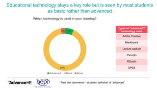 Educational technology plays a key role but is seen by most students
as basic rather than advanced
7%
90%
3%
Which technology is used in your learning?
Advanced Basic None
Types of “advanced”*
technology used
Adobe Creative
Blackboard
Lecture capture
Panopto
RStudio
SPSS
*Free text comments – students’ definition of “advanced”
 