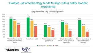 Greater use of technology tends to align with a better student
experience
73%
77%
48%
60%
66%64% 64%
39%
49%
44%
49%
43%
28%
25%
21%
0%
10%
20%
30%
40%
50%
60%
70%
80%
90%
Would choose same
course and university
again
Have learnt a lot Perceive good / very
good value
Greatest impact on
future - skills gained at
university
Believe technology is
very important to
learning
Key measures – by technology used
Advanced Basic None
 