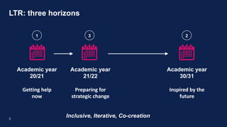 LTR: three horizons
3
Academic year
20/21
Getting help
now
Academic year
21/22
Preparing for
strategic change
Academic year
30/31
Inspired by the
future
1 3 2
Inclusive, Iterative, Co-creation
 